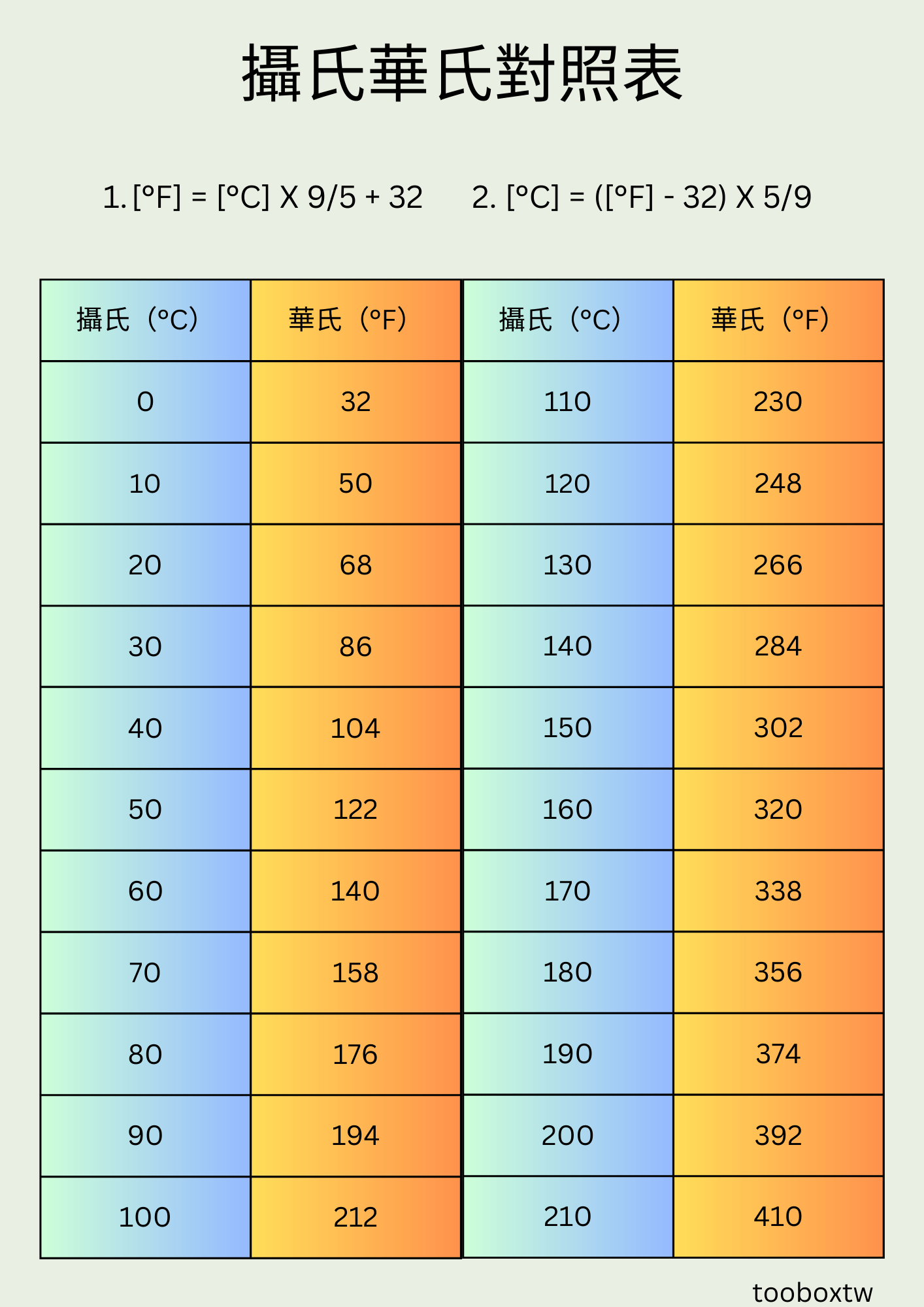 攝氏華氏換算、華氏轉攝氏、攝氏轉華氏溫度換算
