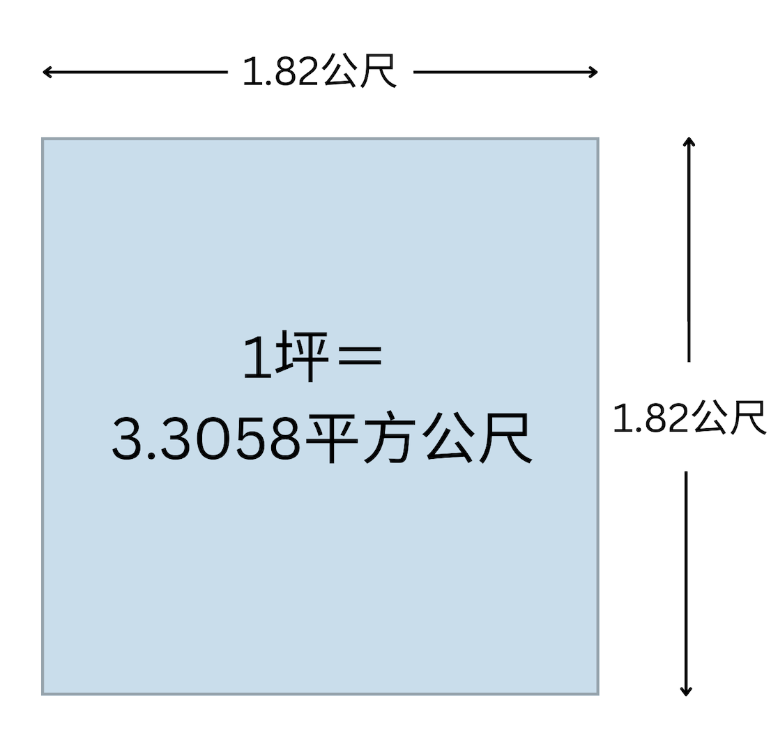 一坪等於幾平方公尺?1坪=3.3058平方公尺|坪平方公尺換算